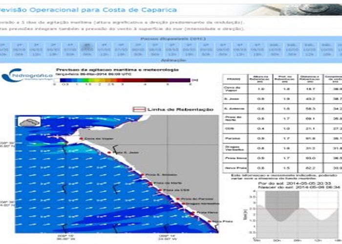 Qual é a tua onda … nas Praias