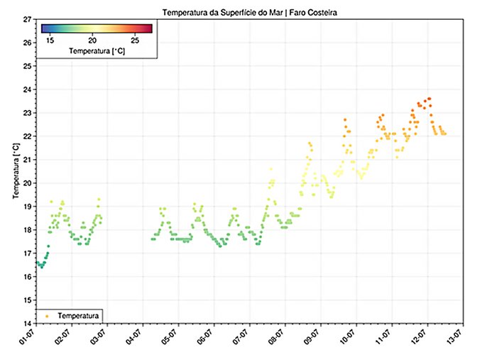 Temperatura da superfície do mar acima dos 23ºC na costa sul portuguesa