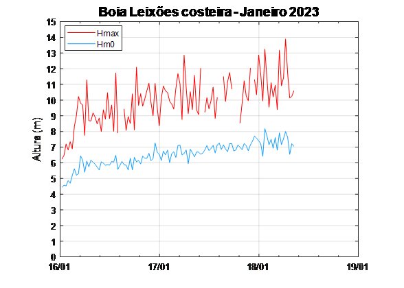 Depressão FIEN - Agravamento do estado do mar na Costa Oeste de Portugal Continental