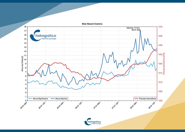 Instituto Hidrográfico regista máximo na boia costeira da Nazaré