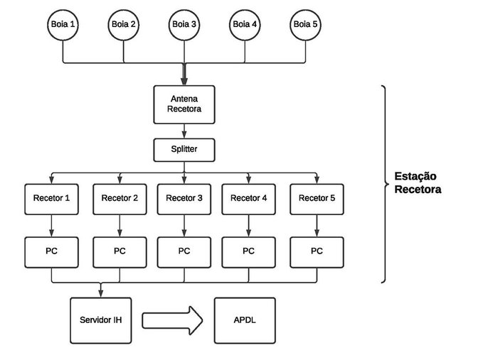 Prestação de serviços para a Administração do Porto de Douro e Leixões (APDL) - 2020
