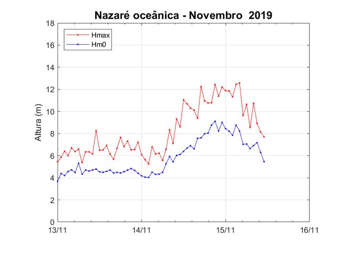 Boia Nazaré Oceânica - registos de novembro de 2019