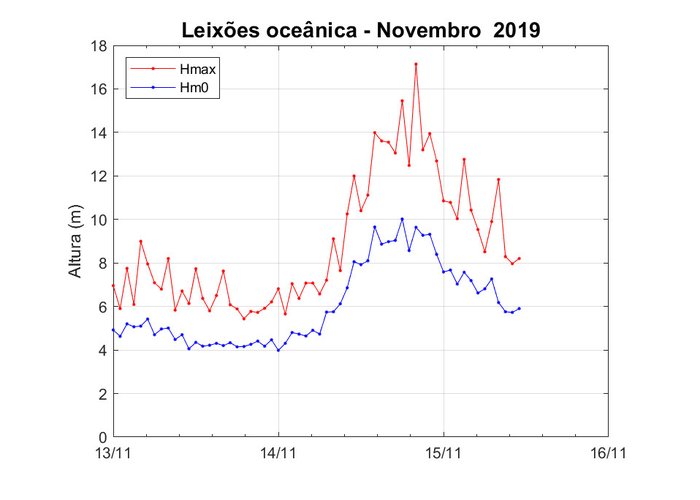 Boia de Leixões Oceânica - registos de novembro de 2019