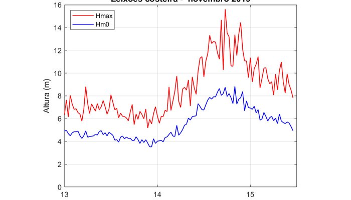 Boia de Leixões costeira - registos de novembro de 2019
