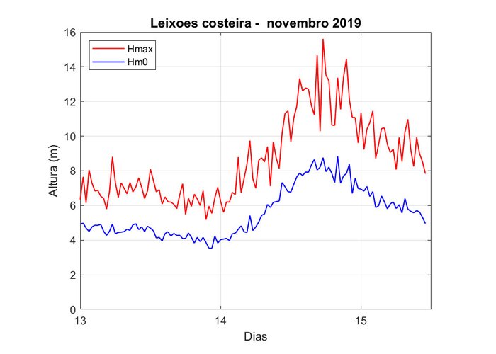 Boia de Leixões costeira - registos de novembro de 2019