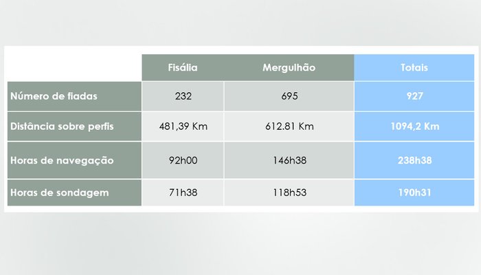 Dados estatísticos sobre a cobertura multifeixe realizada durante a missão
