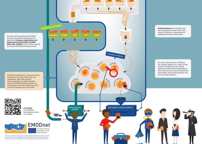 Wake up your marine data for the Blue Society