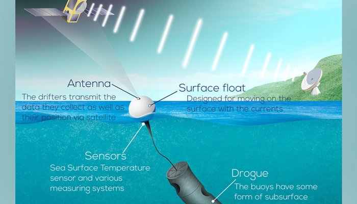 Esquema de boia derivante