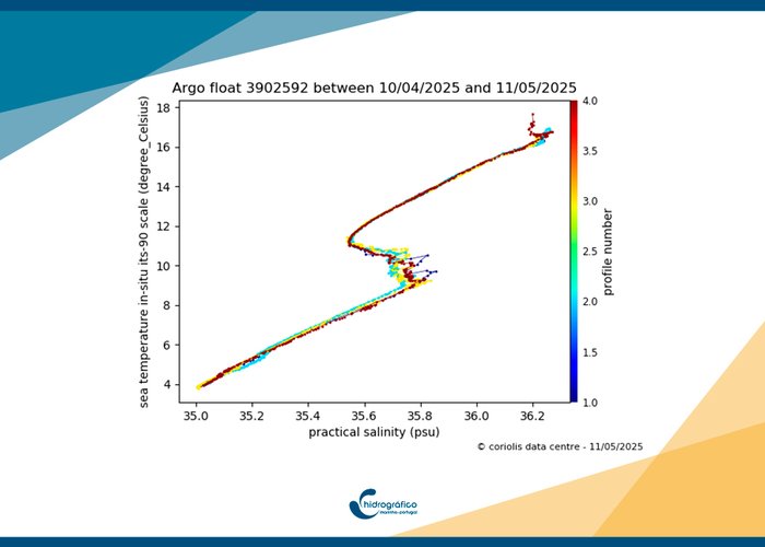 Flutuadores Argo lançados pelo IH recolhem dados ambientais na região dos Açores