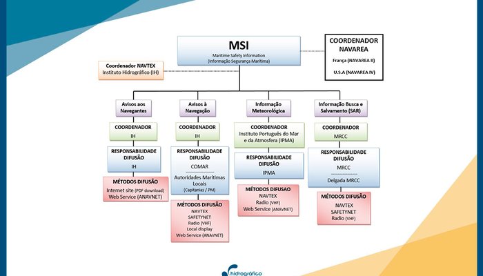 Formação em Informação de Segurança Marítima pelo Instituto Hidrográfico