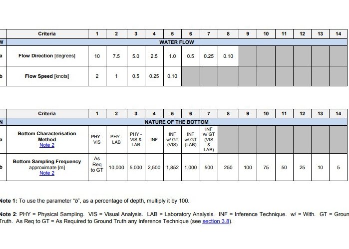 Novos standards para os levantamentos hidrográficos recomendados pela Organização Hidrográfica Internacional (6.ª edição da S-44)