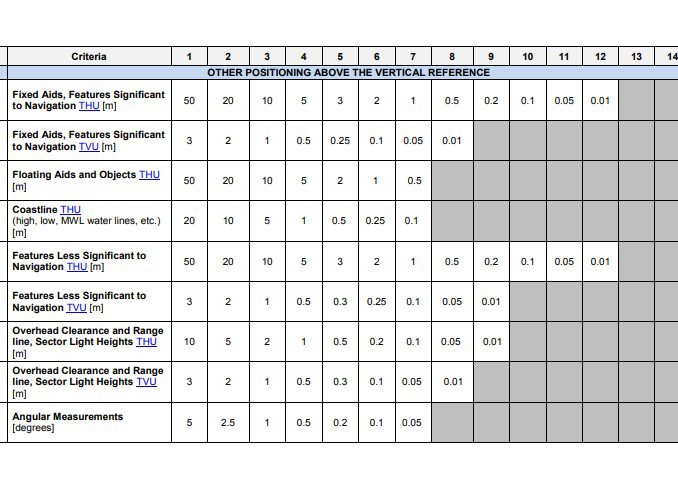 Novos standards para os levantamentos hidrográficos recomendados pela Organização Hidrográfica Internacional (6.ª edição da S-44)