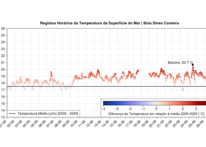 Boias do Instituto Hidrográfico registam temperaturas elevadas da água do mar