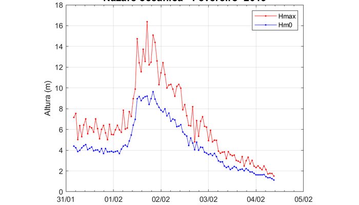 Registos da boia «Nazaré Oceânica»