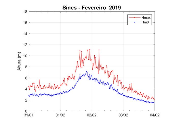 Registos da boia de Sines
