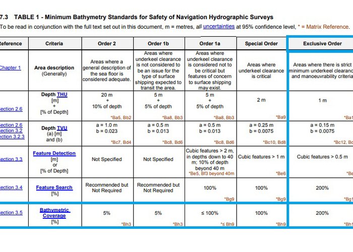 Novos standards para os levantamentos hidrográficos recomendados pela Organização Hidrográfica Internacional (6.ª edição da S-44)