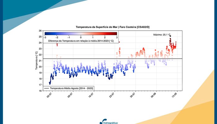 Temperatura da água do mar no Algarve acima da média dos últimos 10 anos