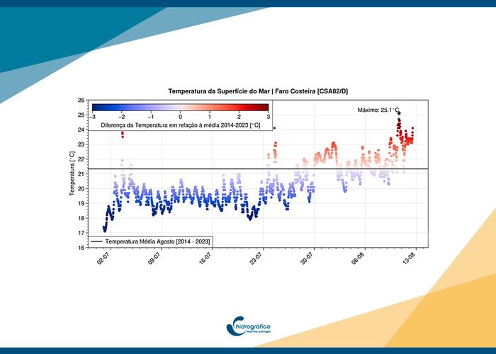 Temperatura da água do mar no Algarve acima da média dos últimos 10 anos