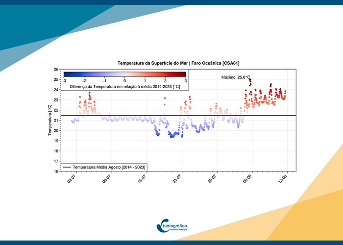 Temperatura da água do mar no Algarve acima da média dos últimos 10 anos