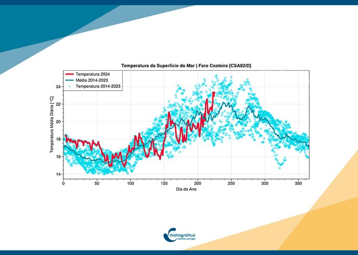 Temperatura da água do mar no Algarve acima da média dos últimos 10 anos