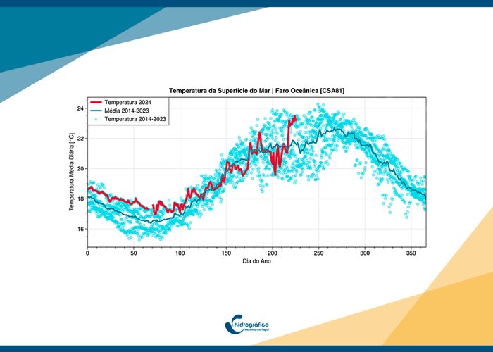 Temperatura da água do mar no Algarve acima da média dos últimos 10 anos