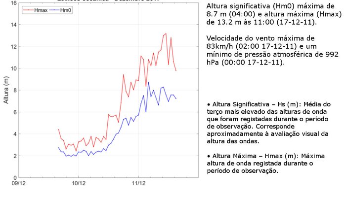 Tempestade Ana registada pela rede de boias meteo-oceanográficas do IH