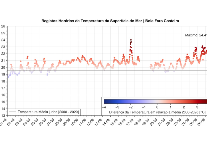 Boias do Instituto Hidrográfico registam temperaturas elevadas da água do mar