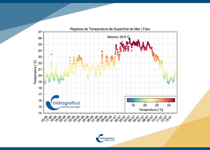 Temperaturas no mar superiores à média dos últimos 20 Anos no Algarve